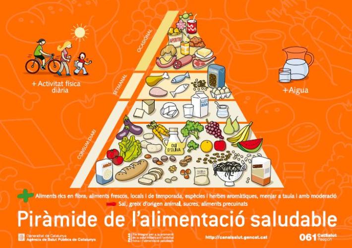 nova piramide aliments